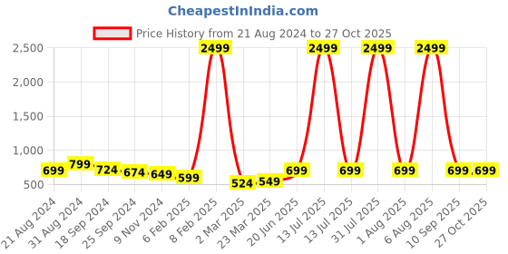 myntra.com The Roadster Lifestyle Co Straight Fit High Rise Jeans roadster Price History Graph from 21 Aug 2024 to 27 Oct 2025