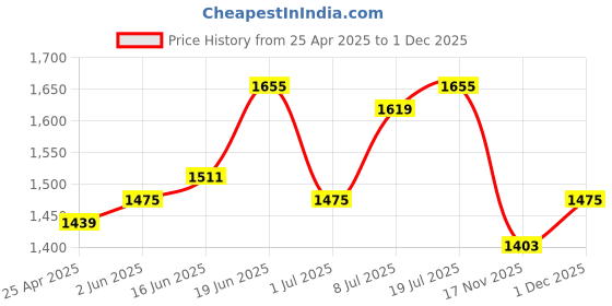 myntra.com The Roadster Lifestyle Co Straight Fit Mid-Rise Jeans roadster Price History Graph from 25 Apr 2025 to 1 Dec 2025