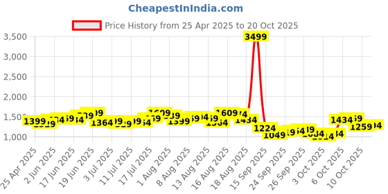 myntra.com The Roadster Lifestyle Co Straight Fit Mid-Rise Jeans roadster Price History Graph from 25 Apr 2025 to 20 Oct 2025