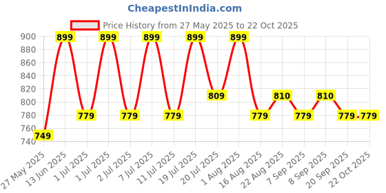 myntra.com The Roadster Lifestyle Co Straight Fit Slip On Trousers roadster Price History Graph from 27 May 2025 to 21 Oct 2025