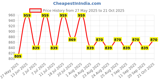 myntra.com The Roadster Lifestyle Co Straight-Fit Wide Leg High Rise Trousers roadster Price History Graph from 27 May 2025 to 21 Oct 2025
