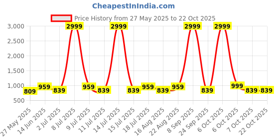 myntra.com The Roadster Lifestyle Co Straight Leg High Rise Trousers roadster Price History Graph from 27 May 2025 to 22 Oct 2025