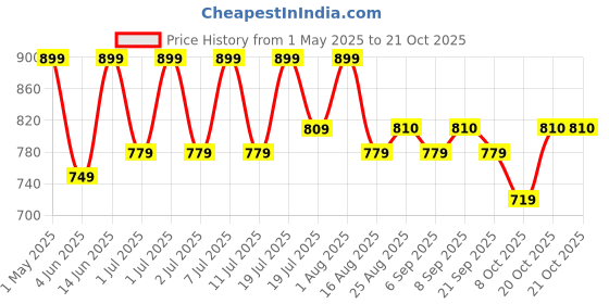 myntra.com The Roadster Lifestyle Co Straight Leg High Rise Trousers roadster Price History Graph from 1 May 2025 to 20 Oct 2025