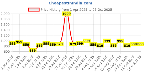 myntra.com The Roadster Lifestyle Co Straight Midi Skirt roadster Price History Graph from 1 Apr 2025 to 24 Oct 2025