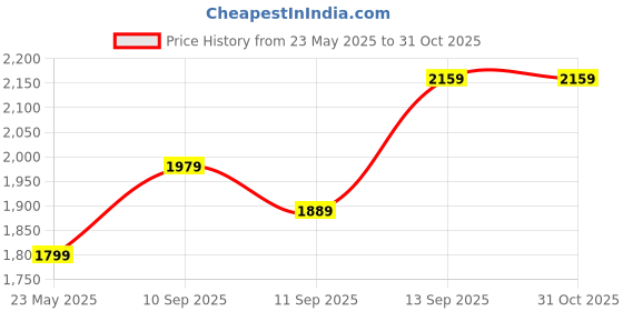 myntra.com The Roadster Lifestyle Co Strapless Neck Mini Dress roadster Price History Graph from 23 May 2025 to 30 Oct 2025
