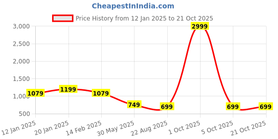 myntra.com The Roadster Lifestyle Co Street Cool Palazzo Fit Light Fade Jeans roadster Price History Graph from 12 Jan 2025 to 21 Oct 2025