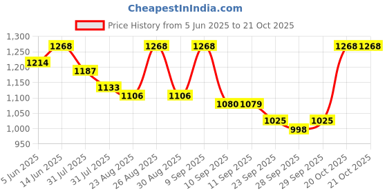 myntra.com The Roadster Lifestyle Co Stretchable Denim Jeans roadster Price History Graph from 5 Jun 2025 to 21 Oct 2025
