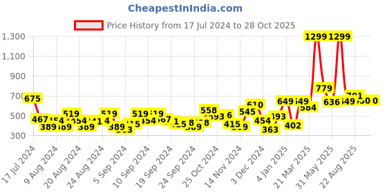 myntra.com The Roadster Lifestyle Co. Striped Acrylic Pullover roadster Price History Graph from 17 Jul 2024 to 28 Oct 2025