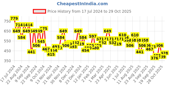 myntra.com The Roadster Lifestyle Co. Striped Acrylic Pullover roadster Price History Graph from 17 Jul 2024 to 29 Oct 2025