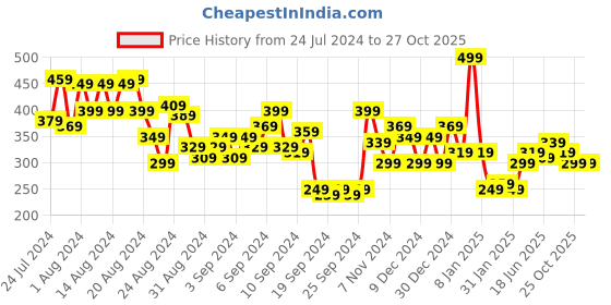myntra.com The Roadster Lifestyle Co. Striped Back Print Relaxed T-shirt roadster Price History Graph from 24 Jul 2024 to 27 Oct 2025