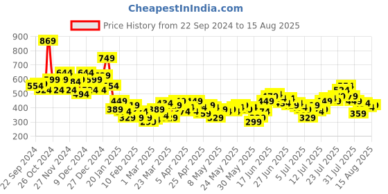 myntra.com The Roadster Lifestyle Co. Striped Band Collar T-shirt roadster Price History Graph from 22 Sep 2024 to 15 Aug 2025