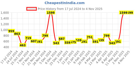 myntra.com The Roadster Lifestyle Co. Striped Cardigan roadster Price History Graph from 17 Jul 2024 to 3 Nov 2025