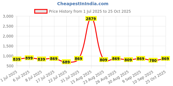 myntra.com The Roadster Lifestyle Co Striped Cotton Cotton Cubans Collar Half Sleeve Crochet Shirt roadster Price History Graph from 1 Jul 2025 to 25 Oct 2025