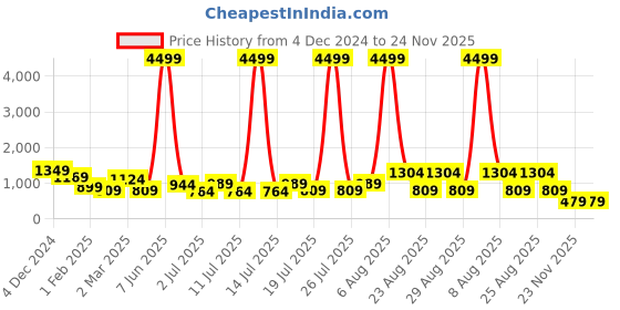 myntra.com The Roadster Lifestyle Co. Striped Crop Pullover roadster Price History Graph from 4 Dec 2024 to 23 Nov 2025