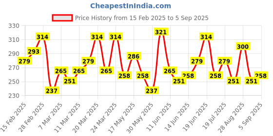 myntra.com The Roadster Lifestyle Co. Striped Detail Pure Cotton T-shirt roadster Price History Graph from 15 Feb 2025 to 5 Sep 2025