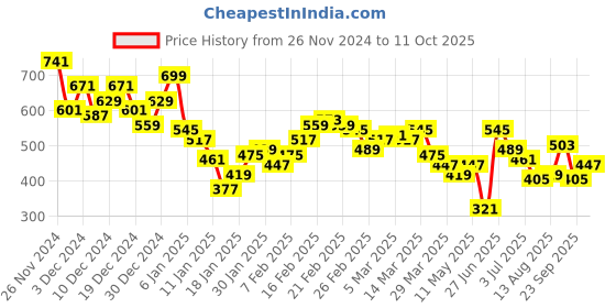 myntra.com The Roadster Lifestyle Co. Striped Drop-Shoulder Applique Polo Relaxed T-shirt roadster Price History Graph from 26 Nov 2024 to 11 Oct 2025
