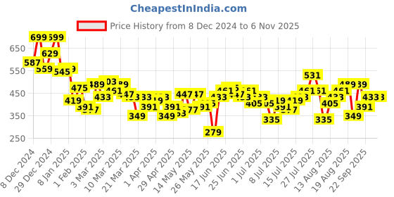 myntra.com The Roadster Lifestyle Co. Striped Drop-Shoulder Applique Polo Relaxed T-shirt roadster Price History Graph from 8 Dec 2024 to 2 Nov 2025