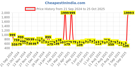 myntra.com The Roadster Lifestyle Co. Striped Drop-Shoulder Sleeve Pullover roadster Price History Graph from 21 Sep 2024 to 25 Oct 2025