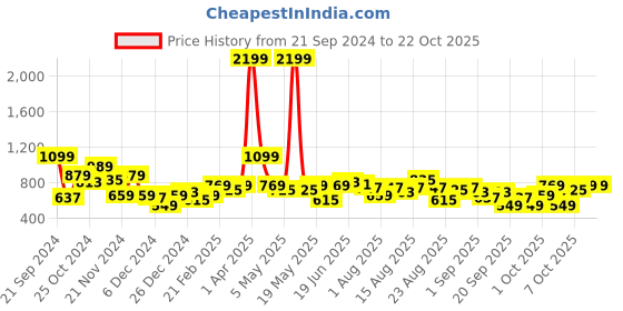 myntra.com The Roadster Lifestyle Co. Striped Drop-Shoulder Sleeve Pullover roadster Price History Graph from 21 Sep 2024 to 21 Oct 2025