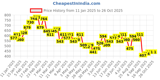 myntra.com The Roadster Lifestyle Co. Striped Drop-Shoulder Sleeves Polo Collar T-shirt roadster Price History Graph from 11 Jan 2025 to 25 Oct 2025