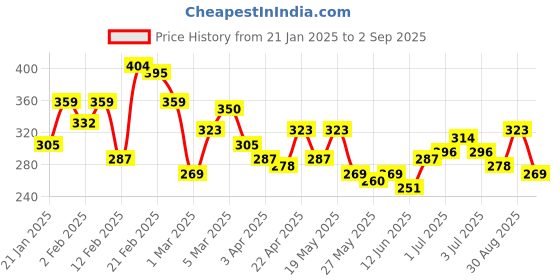 myntra.com The Roadster Lifestyle Co. Striped Drop-Shoulder Sleeves Relaxed T-shirt roadster Price History Graph from 21 Jan 2025 to 2 Sep 2025