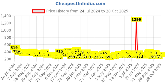 myntra.com The Roadster Lifestyle Co. Striped Drop-Shoulder Sleeves T-shirt roadster Price History Graph from 24 Jul 2024 to 28 Oct 2025