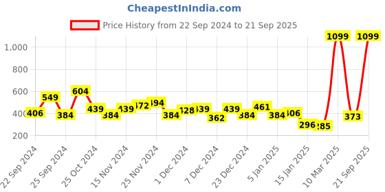 myntra.com The Roadster Lifestyle Co. Striped Drop-Shoulder Sleeves T-shirt roadster Price History Graph from 22 Sep 2024 to 21 Sep 2025