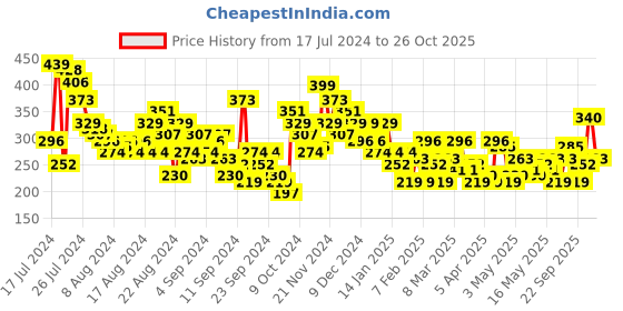 myntra.com The Roadster Lifestyle Co. Striped Flutter Sleeves Top roadster Price History Graph from 17 Jul 2024 to 26 Oct 2025