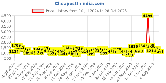 myntra.com The Roadster Lifestyle Co. Striped Front Slit Acrylic Sweater Dress roadster Price History Graph from 10 Jul 2024 to 27 Oct 2025