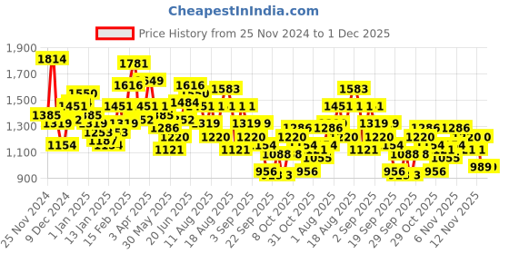myntra.com The Roadster Lifestyle Co. Striped Fuzzy Tailored Jacket roadster Price History Graph from 25 Nov 2024 to 1 Dec 2025