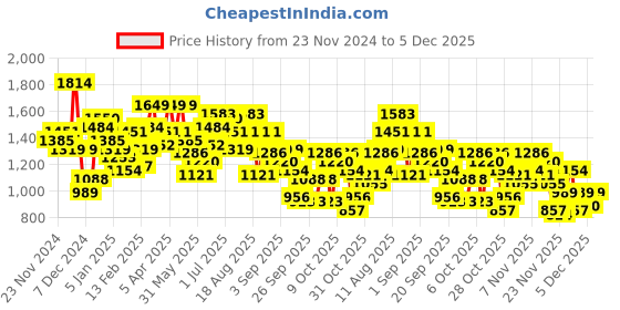 myntra.com The Roadster Lifestyle Co. Striped Fuzzy Tailored Jacket roadster Price History Graph from 23 Nov 2024 to 5 Dec 2025