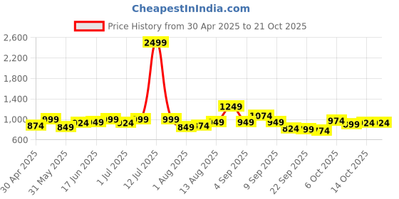 myntra.com The Roadster Lifestyle Co Striped Loose Fit Bootcut Trousers roadster Price History Graph from 30 Apr 2025 to 20 Oct 2025