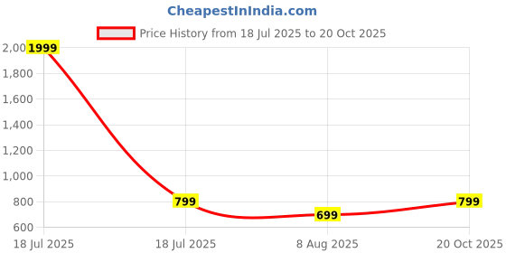 myntra.com The Roadster Lifestyle Co. Striped Mandarin Collar Pure Cotton Shirt Style Top roadster Price History Graph from 18 Jul 2025 to 20 Oct 2025