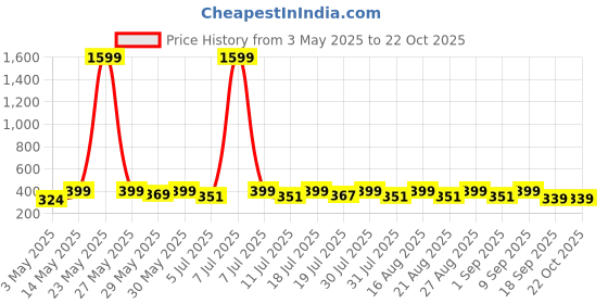 myntra.com The Roadster Lifestyle Co Striped Mid-Rise Straight Fit Trousers roadster Price History Graph from 3 May 2025 to 21 Oct 2025