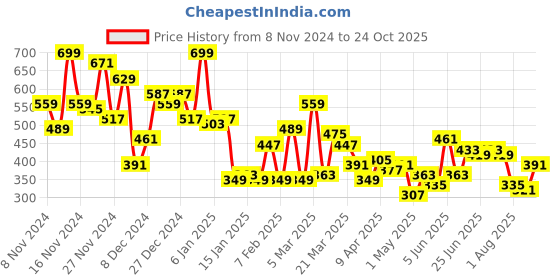 myntra.com The Roadster Lifestyle Co. Striped Polo Collar Drop-Shoulder Sleeves T-Shirt roadster Price History Graph from 8 Nov 2024 to 24 Oct 2025