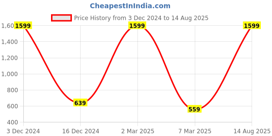 myntra.com The Roadster Lifestyle Co. Striped Polo Collar Pure Cotton T-shirt roadster Price History Graph from 3 Dec 2024 to 14 Aug 2025
