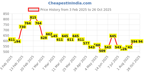 myntra.com The Roadster Lifestyle Co. Striped Polo Collar Relaxed Fit Pure Cotton T-shirt roadster Price History Graph from 3 Feb 2025 to 26 Oct 2025