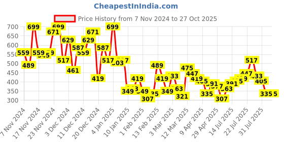 myntra.com The Roadster Lifestyle Co. Striped Polo Collar Relaxed T-shirt roadster Price History Graph from 7 Nov 2024 to 27 Oct 2025