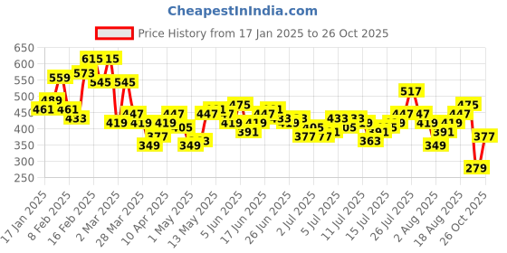 myntra.com The Roadster Lifestyle Co. Striped Polo Collar T-shirt roadster Price History Graph from 17 Jan 2025 to 26 Oct 2025