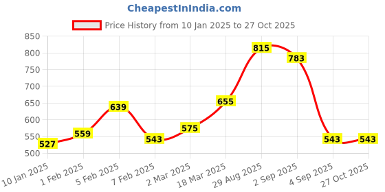 myntra.com The Roadster Lifestyle Co. Striped Polo Collar T-shirt roadster Price History Graph from 10 Jan 2025 to 27 Oct 2025