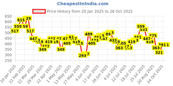 myntra.com The Roadster Lifestyle Co. Striped Polo Collar T-shirt roadster Price History Graph from 20 Jan 2025 to 28 Oct 2025