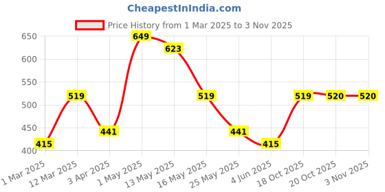 myntra.com The Roadster Lifestyle Co. Striped Polo Collar T-shirt roadster Price History Graph from 1 Mar 2025 to 2 Nov 2025