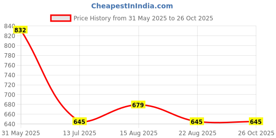 myntra.com The Roadster Lifestyle Co. Striped Polo Collar T-shirt roadster Price History Graph from 31 May 2025 to 25 Oct 2025
