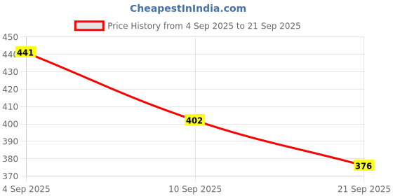 myntra.com The Roadster Lifestyle Co. Striped Polo Collar T-shirt roadster Price History Graph from 4 Sep 2025 to 21 Sep 2025