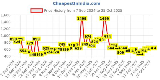 myntra.com The Roadster Lifestyle Co. Striped Pullover roadster Price History Graph from 7 Sep 2024 to 24 Oct 2025