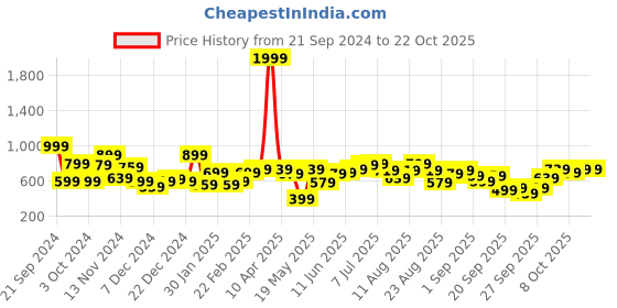 myntra.com The Roadster Lifestyle Co. Striped Pullover roadster Price History Graph from 21 Sep 2024 to 22 Oct 2025