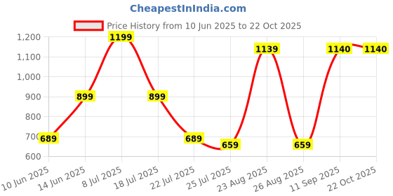 myntra.com The Roadster Lifestyle Co Striped Pure Cotton Cuban Collar Half Sleeve Crochet Shirt roadster Price History Graph from 10 Jun 2025 to 21 Oct 2025