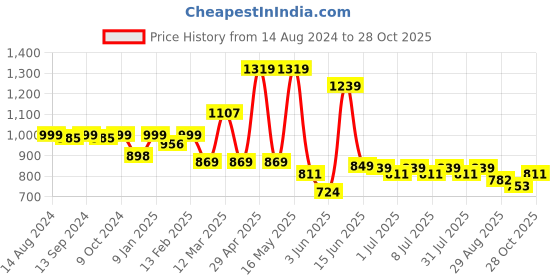 myntra.com The Roadster Lifestyle Co Striped Pure Cotton Hooded Shirt roadster Price History Graph from 14 Aug 2024 to 28 Oct 2025