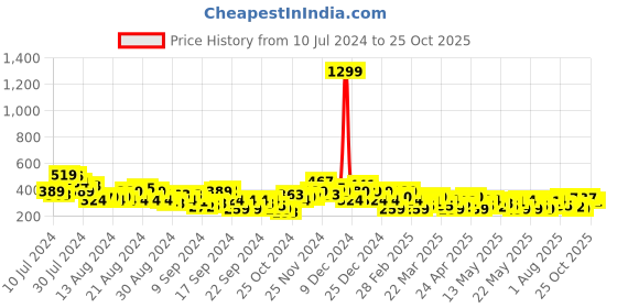 myntra.com The Roadster Lifestyle Co. Striped Pure Cotton Oversized Crop T-shirt roadster Price History Graph from 10 Jul 2024 to 25 Oct 2025