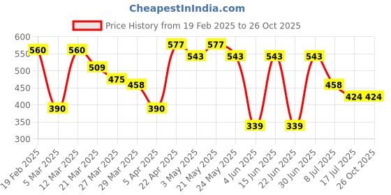 myntra.com The Roadster Lifestyle Co. Striped Pure Cotton Polo Collar T-shirt roadster Price History Graph from 19 Feb 2025 to 26 Oct 2025